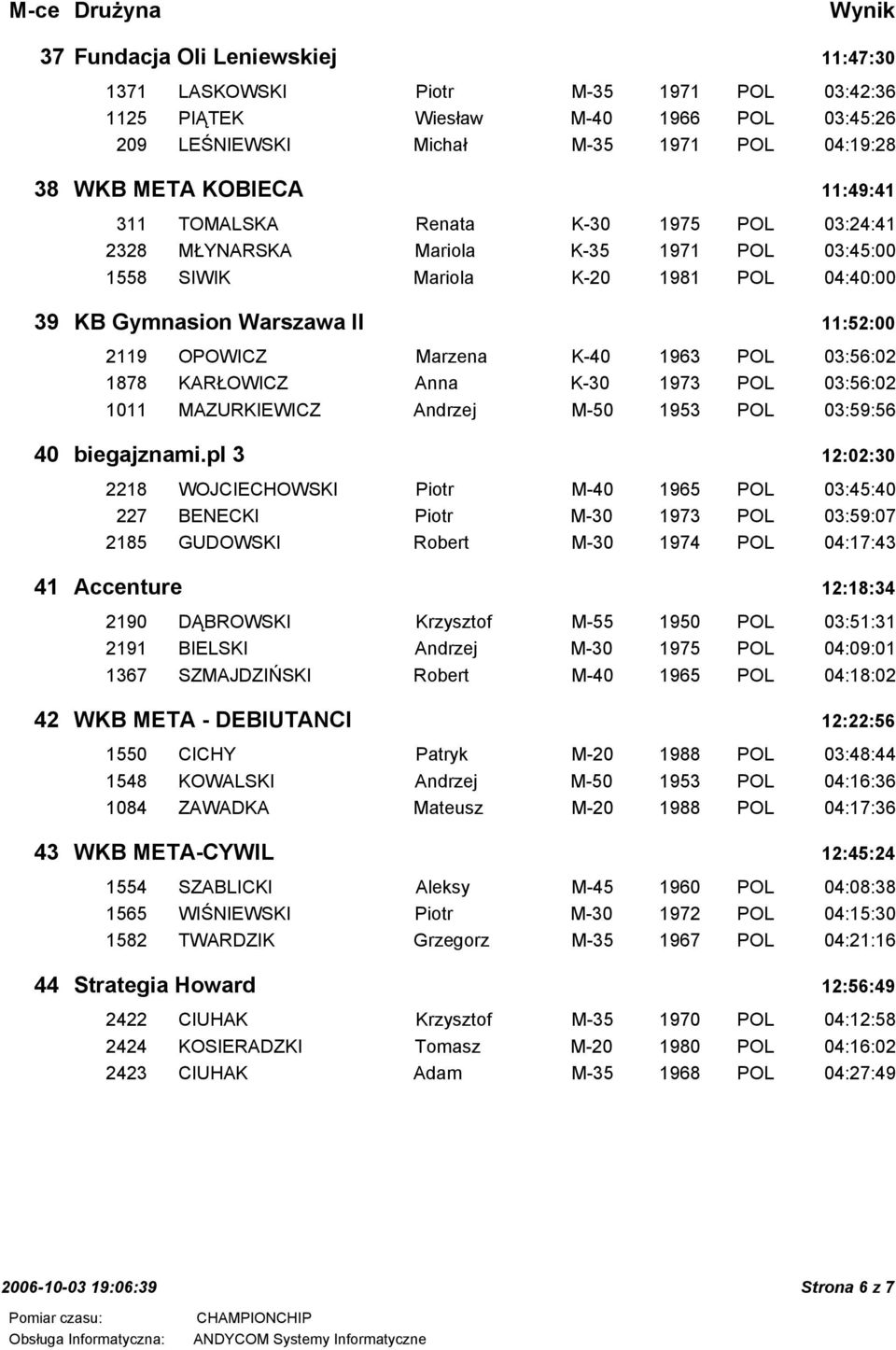 POL 03:56:02 1878 KARŁOWICZ Anna K-30 1973 POL 03:56:02 1011 MAZURKIEWICZ Andrzej M-50 1953 POL 03:59:56 40 biegajznami.