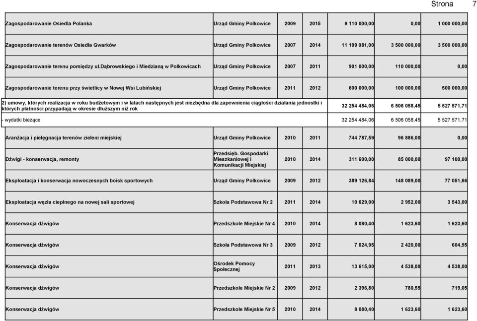 dąbrowskiego i Miedzianą w Polkowicach Urząd Gminy Polkowice 2007 2011 901 000,00 110 000,00 0,00 Zagospodarowanie terenu przy świetlicy w Nowej Wsi Lubińskiej Urząd Gminy Polkowice 2011 2012 600