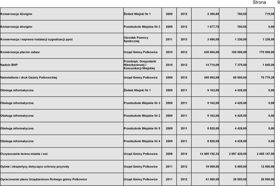 Gospodarki Mieszkaniowej i Komunikacji Miejskiej 2010 2012 14 710,00 7 375,00 1 845,00 Naświetlenie i druk Gazety Polkowickiej Urząd Gminy Polkowice 2009 2012 305 092,00 80 000,00 79 779,28 Obsługa