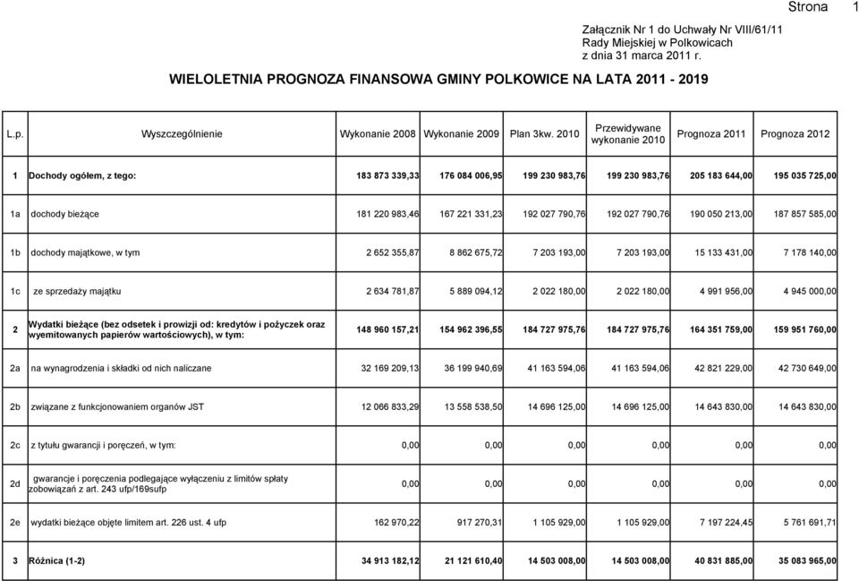 2010 Przewidywane wykonanie 2010 Prognoza 2011 Prognoza 2012 1 Dochody ogółem, z tego: 183 873 339,33 176 084 006,95 199 230 983,76 199 230 983,76 205 183 644,00 195 035 725,00 1a dochody bieżące 181