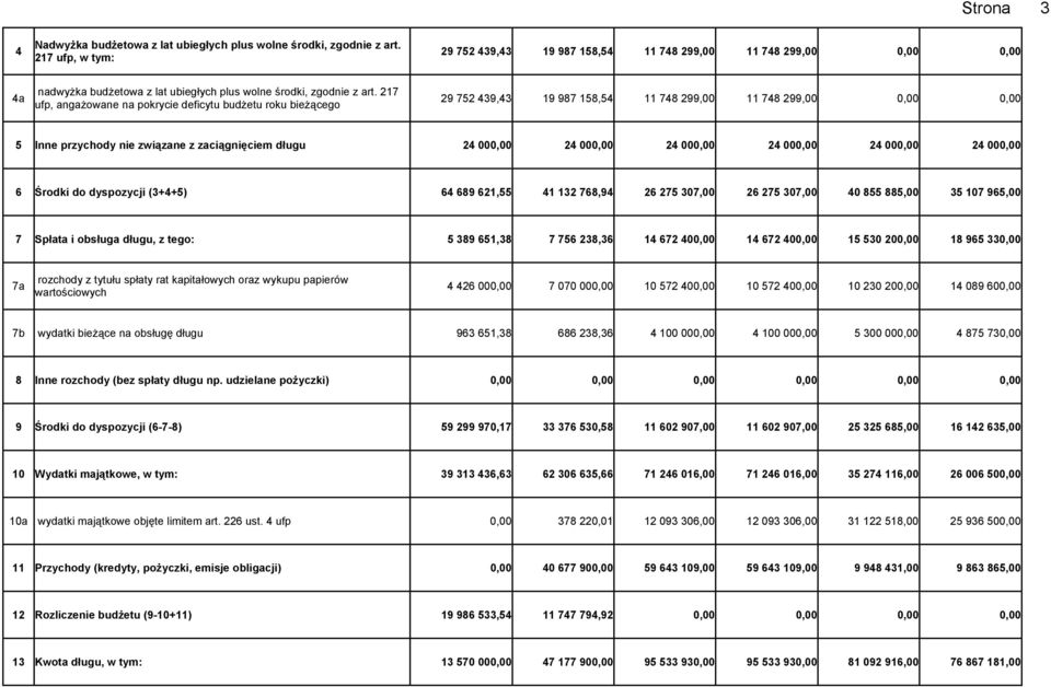 217 ufp, angażowane na pokrycie deficytu budżetu roku bieżącego 29 752 439,43 19 987 158,54 11 748 299,00 11 748 299,00 0,00 0,00 5 Inne przychody nie związane z zaciągnięciem długu 24 000,00 24