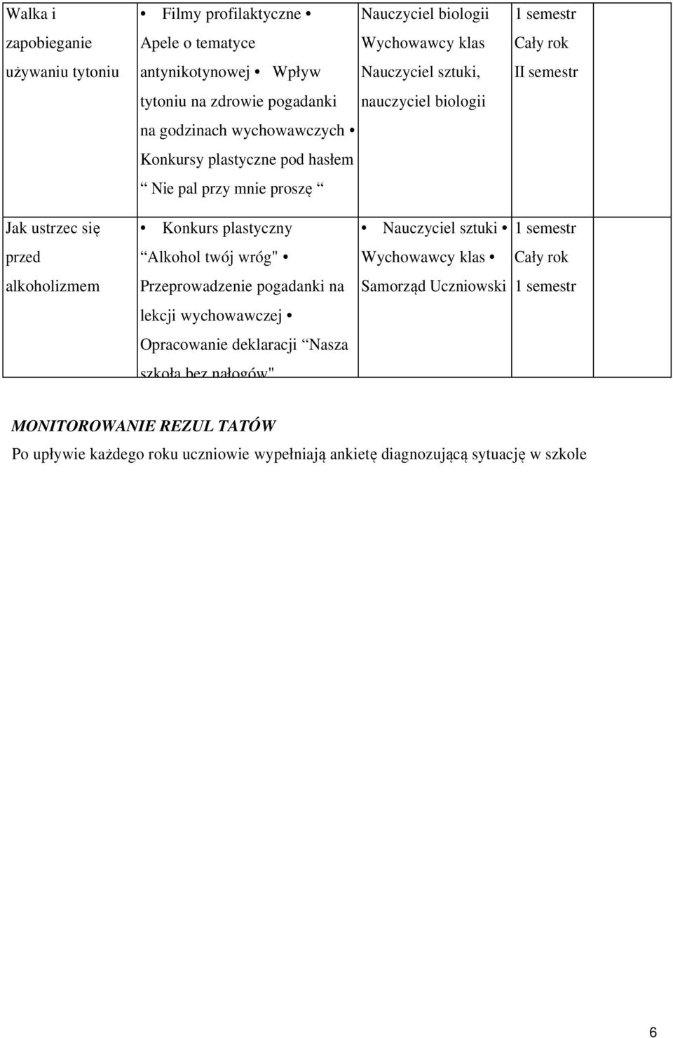 Konkurs plastyczny Nauczyciel sztuki 1 semestr przed Alkohol twój wróg" Wychowawcy klas Cały rok alkoholizmem Przeprowadzenie pogadanki na Samorząd Uczniowski 1 semestr