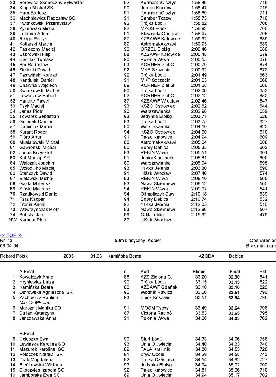 97 706 40. Religa Patryk 87 AZSAWF Katowice 1:59.92 689 41. Kotlarski Marcin 89 Astromal-Akwawi 1:59.95 689 42. Pasieczny Maciej 90 ORZEŁ Elblšg 2:00.46 680 43.