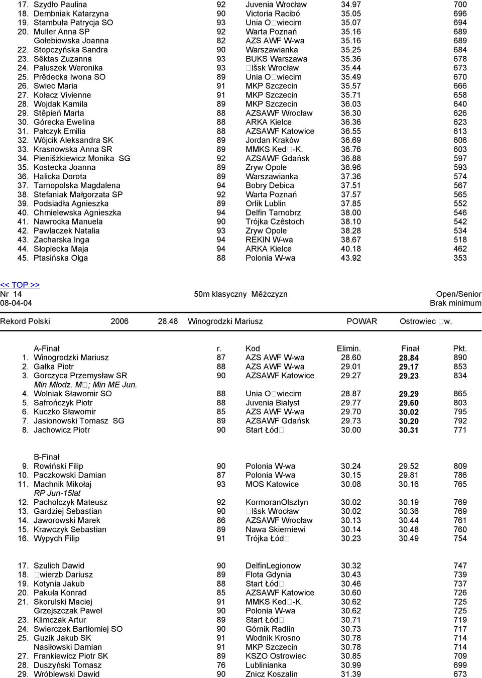 Prêdecka Iwona SO 89 Unia Owiecim 35.49 670 26. Swiec Maria 91 MKP Szczecin 35.57 666 27. Kołacz Vivienne 91 MKP Szczecin 35.71 658 28. Wojdak Kamila 89 MKP Szczecin 36.03 640 29.