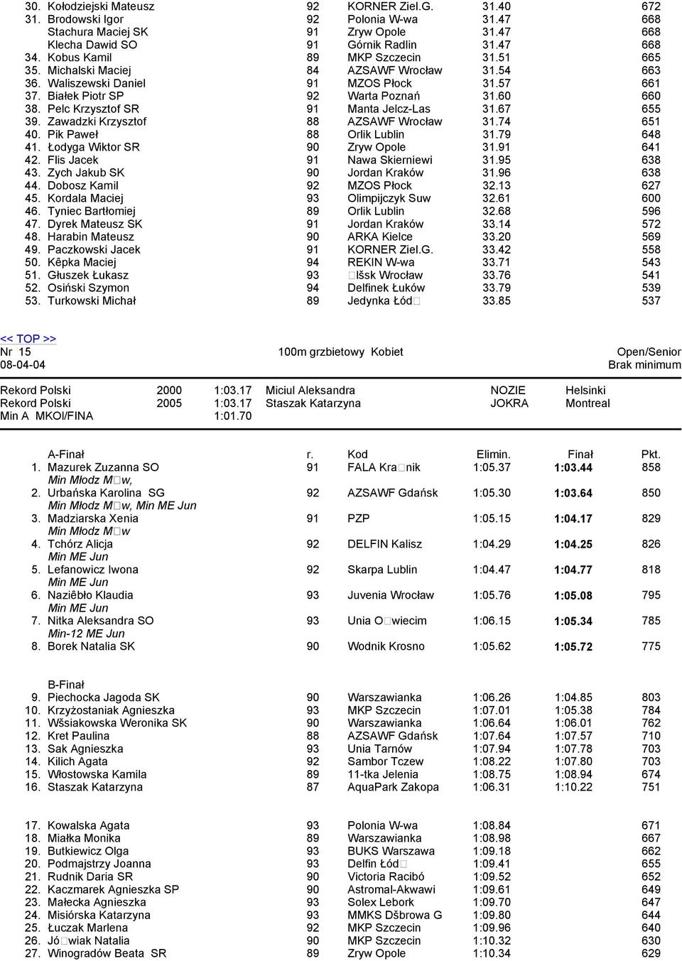 Pelc Krzysztof SR 91 Manta Jelcz-Las 31.67 655 39. Zawadzki Krzysztof 88 AZSAWF Wrocław 31.74 651 40. Pik Paweł 88 Orlik Lublin 31.79 648 41. Łodyga Wiktor SR 90 Zryw Opole 31.91 641 42.