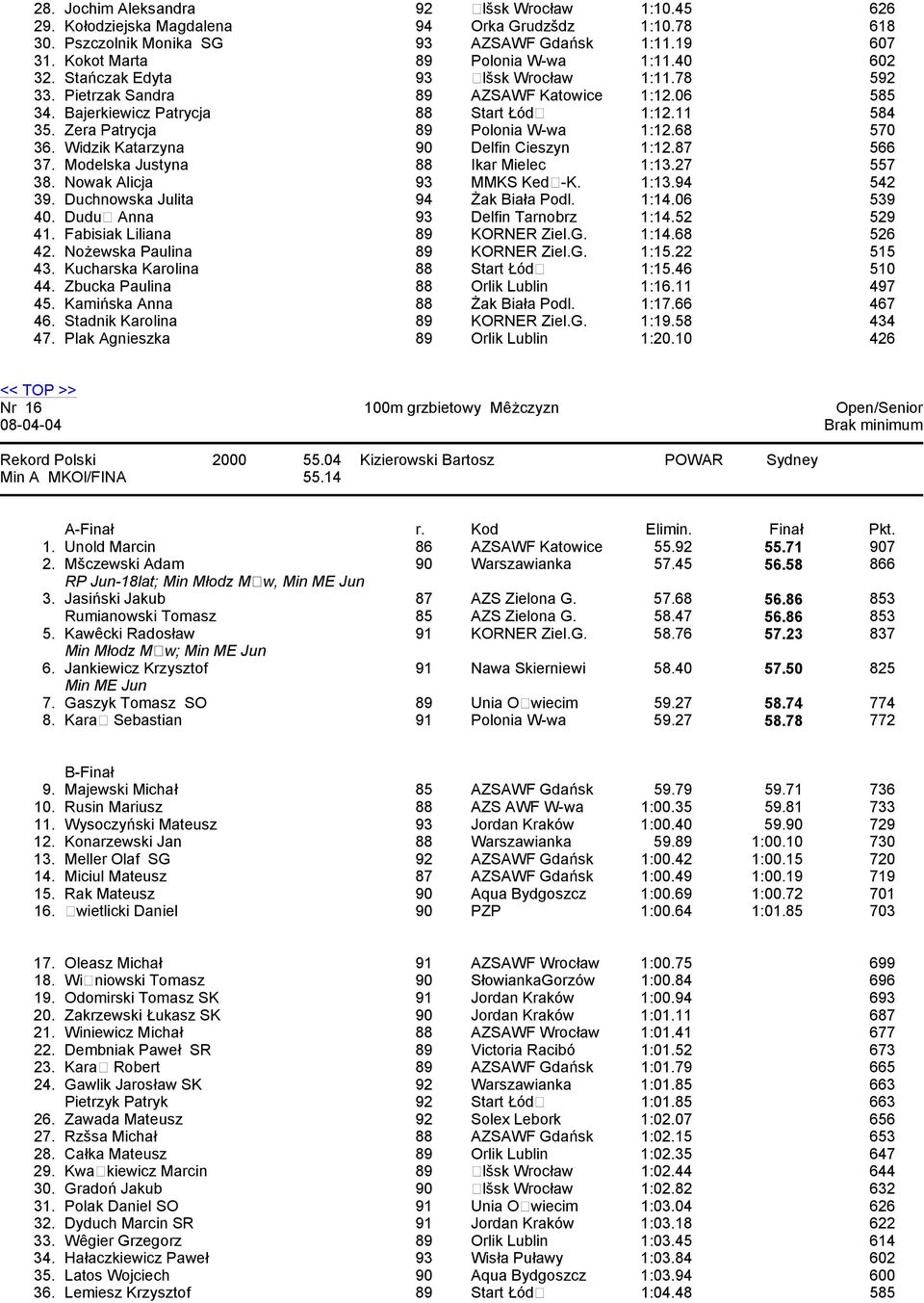 68 570 36. Widzik Katarzyna 90 Delfin Cieszyn 1:12.87 566 37. Modelska Justyna 88 Ikar Mielec 1:13.27 557 38. Nowak Alicja 93 MMKS Ked-K. 1:13.94 542 39. Duchnowska Julita 94 Żak Biała Podl. 1:14.