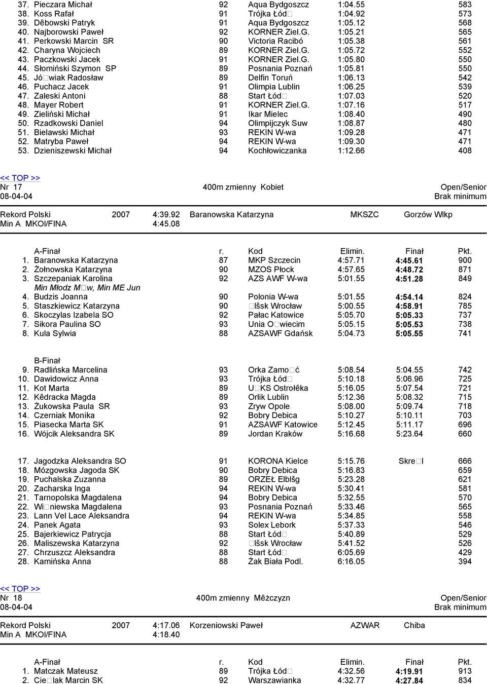 Słomiński Szymon SP 89 Posnania Poznań 1:05.81 550 45. Jówiak Radosław 89 Delfin Toruń 1:06.13 542 46. Puchacz Jacek 91 Olimpia Lublin 1:06.25 539 47. Zaleski Antoni 88 Start Łód 1:07.03 520 48.