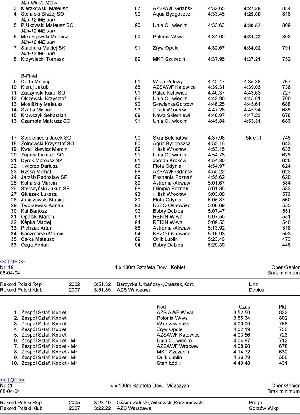 Certa Maciej 91 Wisła Puławy 4:42.47 4:35.38 767 10. Kieruj Jakub 88 AZSAWF Katowice 4:39.31 4:39.06 738 11. Zaczyński Karol SO 91 Pałac Katowice 4:40.37 4:43.63 727 12.
