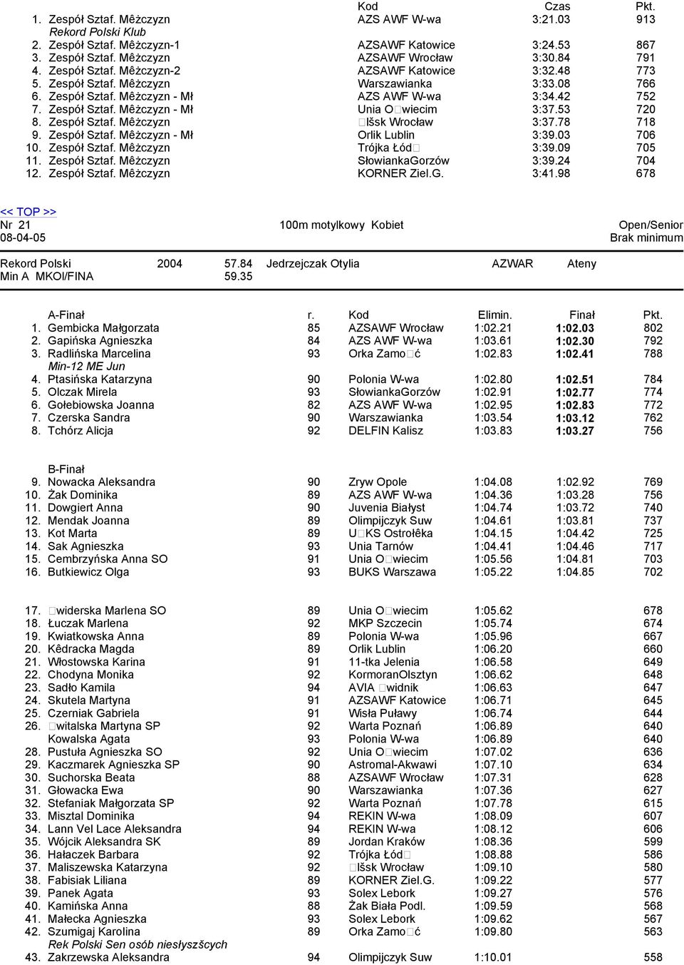 78 718 9. Zespół Sztaf. Mêżczyzn - Mł Orlik Lublin 3:39.03 706 10. Zespół Sztaf. Mêżczyzn Trójka Łód 3:39.09 705 11. Zespół Sztaf. Mêżczyzn SłowiankaGorzów 3:39.24 704 12. Zespół Sztaf. Mêżczyzn KORNER Ziel.