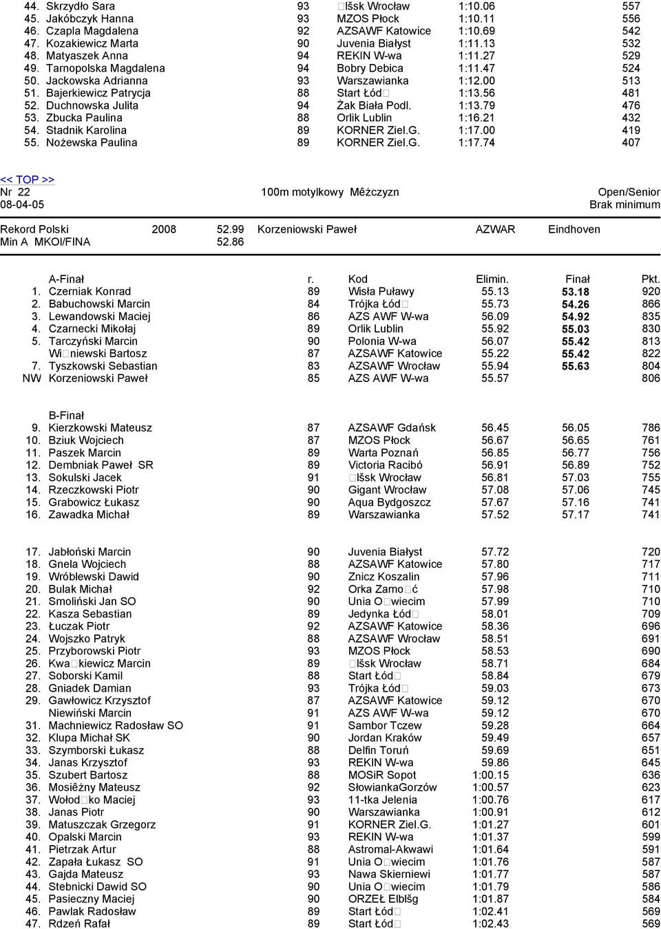Duchnowska Julita 94 Żak Biała Podl. 1:13.79 476 53. Zbucka Paulina 88 Orlik Lublin 1:16.21 432 54. Stadnik Karolina 89 KORNER Ziel.G. 1:17.