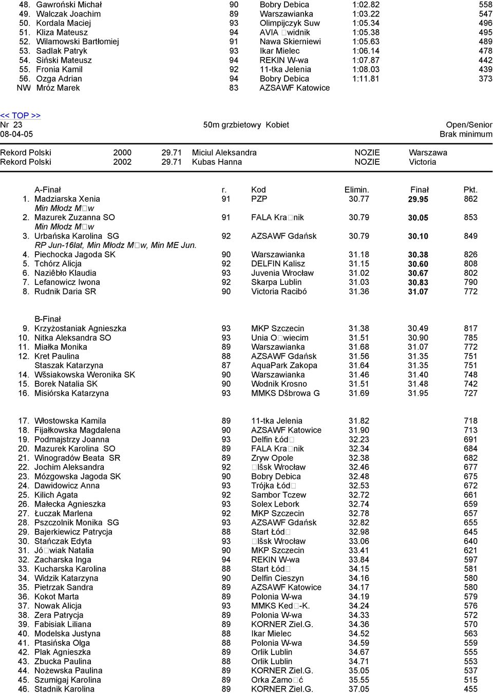 Ozga Adrian 94 Bobry Debica 1:11.81 373 NW Mróz Marek 83 AZSAWF Katowice < TOP >> Nr 23 08-04-05 50m grzbietowy Kobiet 2000 2002 29.71 29.
