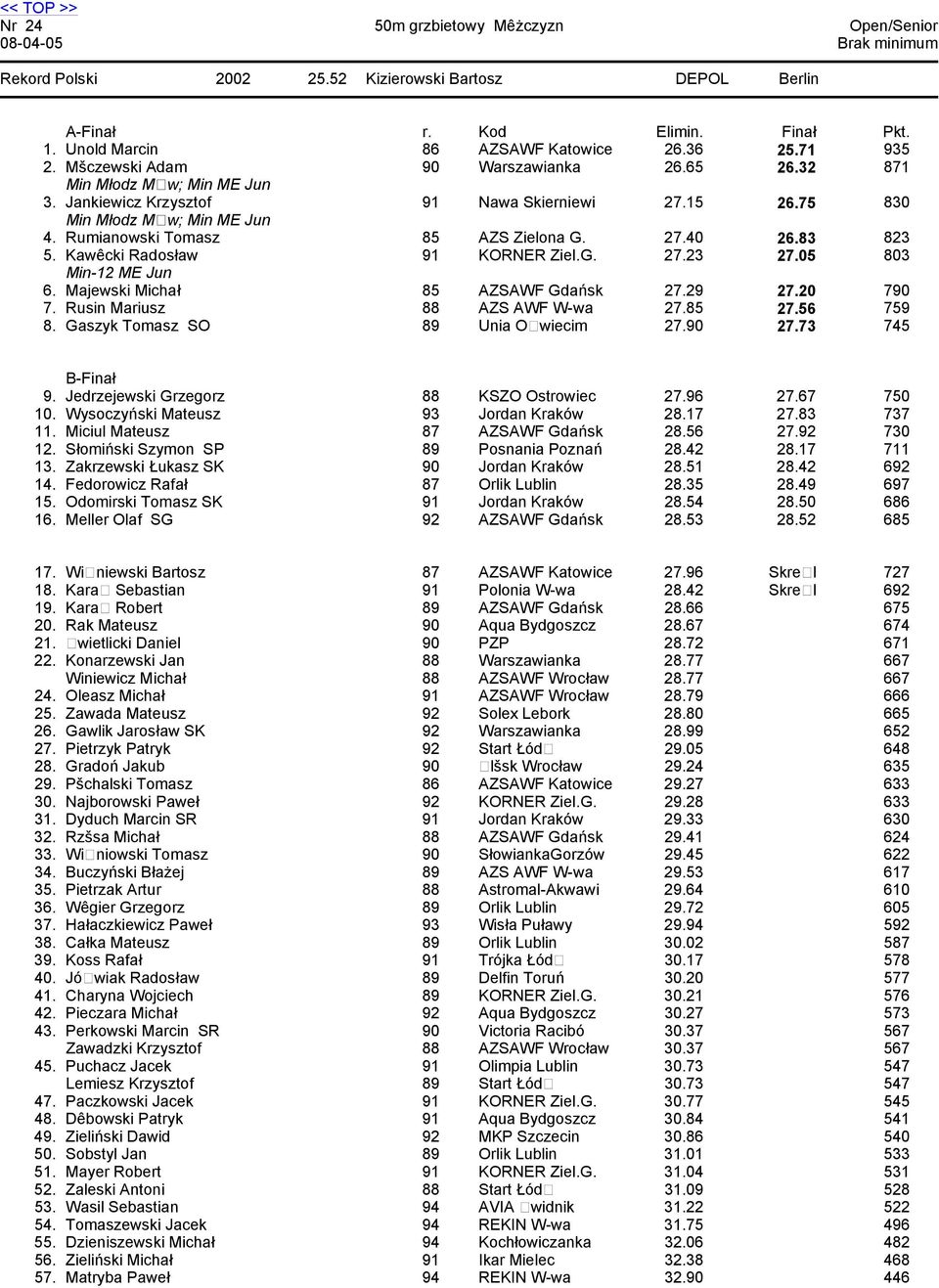Kawêcki Radosław 91 KORNER Ziel.G. 27.23 27.05 803 6. Majewski Michał 85 AZSAWF Gdańsk 27.29 27.20 790 7. Rusin Mariusz 88 AZS AWF W-wa 27.85 27.56 759 8. Gaszyk Tomasz SO 89 Unia Owiecim 27.90 27.