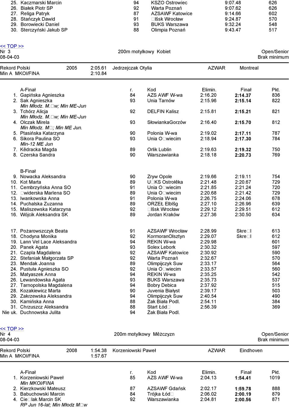 Gapińska Agnieszka 84 AZS AWF W-wa 2:16.20 2:14.37 836 2. Sak Agnieszka 93 Unia Tarnów 2:15.96 2:15.14 822 Min Młodz. M.w; Min ME-Jun 3. Tchórz Alicja 92 DELFIN Kalisz 2:15.81 2:15.21 821 Min Młodz.