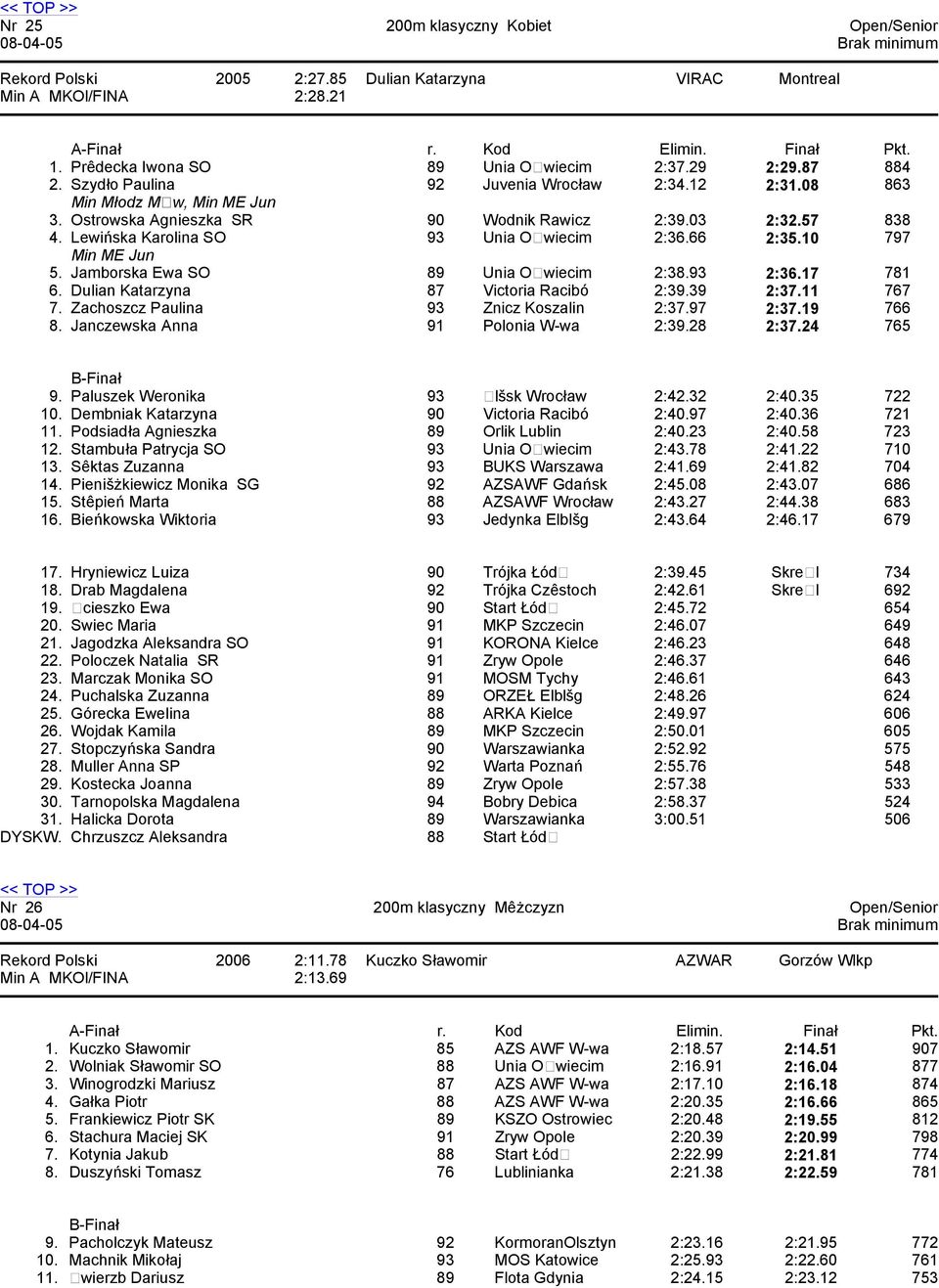 Jamborska Ewa SO 89 Unia Owiecim 2:38.93 2:36.17 781 6. Dulian Katarzyna 87 Victoria Racibó 2:39.39 2:37.11 767 7. Zachoszcz Paulina 93 Znicz Koszalin 2:37.97 2:37.19 766 8.