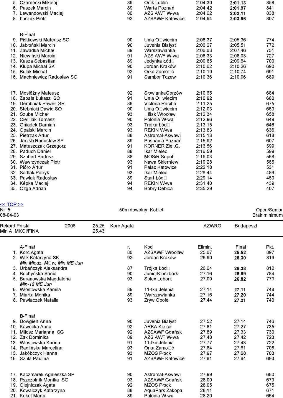 Zawadka Michał 89 Warszawianka 2:06.63 2:07.46 751 12. Niewiński Marcin 91 AZS AWF W-wa 2:08.33 2:08.03 727 13. Kasza Sebastian 89 Jedynka Łód 2:09.85 2:09.64 700 14.