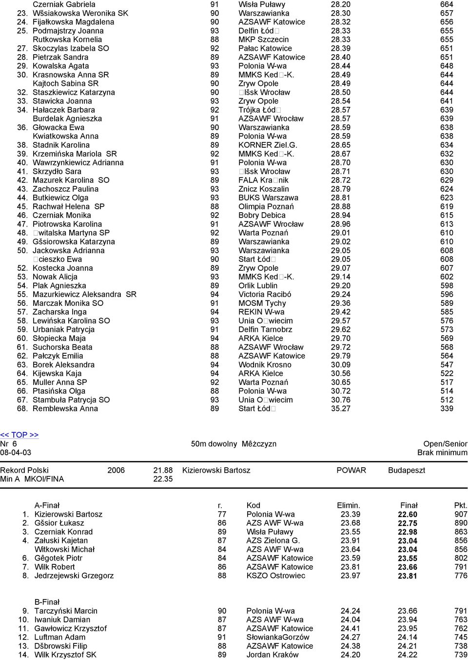 44 648 30. Krasnowska Anna SR 89 MMKS Ked-K. 28.49 644 Kajtoch Sabina SR 90 Zryw Opole 28.49 644 32. Staszkiewicz Katarzyna 90 lšsk Wrocław 28.50 644 33. Stawicka Joanna 93 Zryw Opole 28.54 641 34.