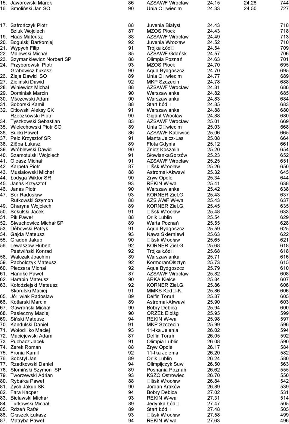 Szymankiewicz Norbert SP 88 Olimpia Poznań 24.63 701 24. Przyborowski Piotr 93 MZOS Płock 24.70 695 Grabowicz Łukasz 90 Aqua Bydgoszcz 24.70 695 26. Zieja Dawid SO 89 Unia Owiecim 24.77 689 27.