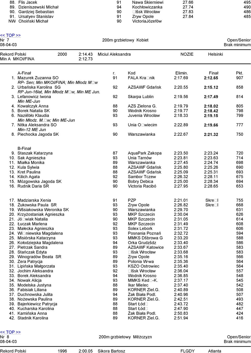 65 907 RP- Sen; Min MKOl/FINA; Min Młodz Mw 2. Urbańska Karolina SG 92 AZSAWF Gdańsk 2:20.55 2:15.12 858 RP Jun-16lat, Min Młodz Mw, Min ME Jun. 3. Lefanowicz Iwona 92 Skarpa Lublin 2:19.56 2:17.