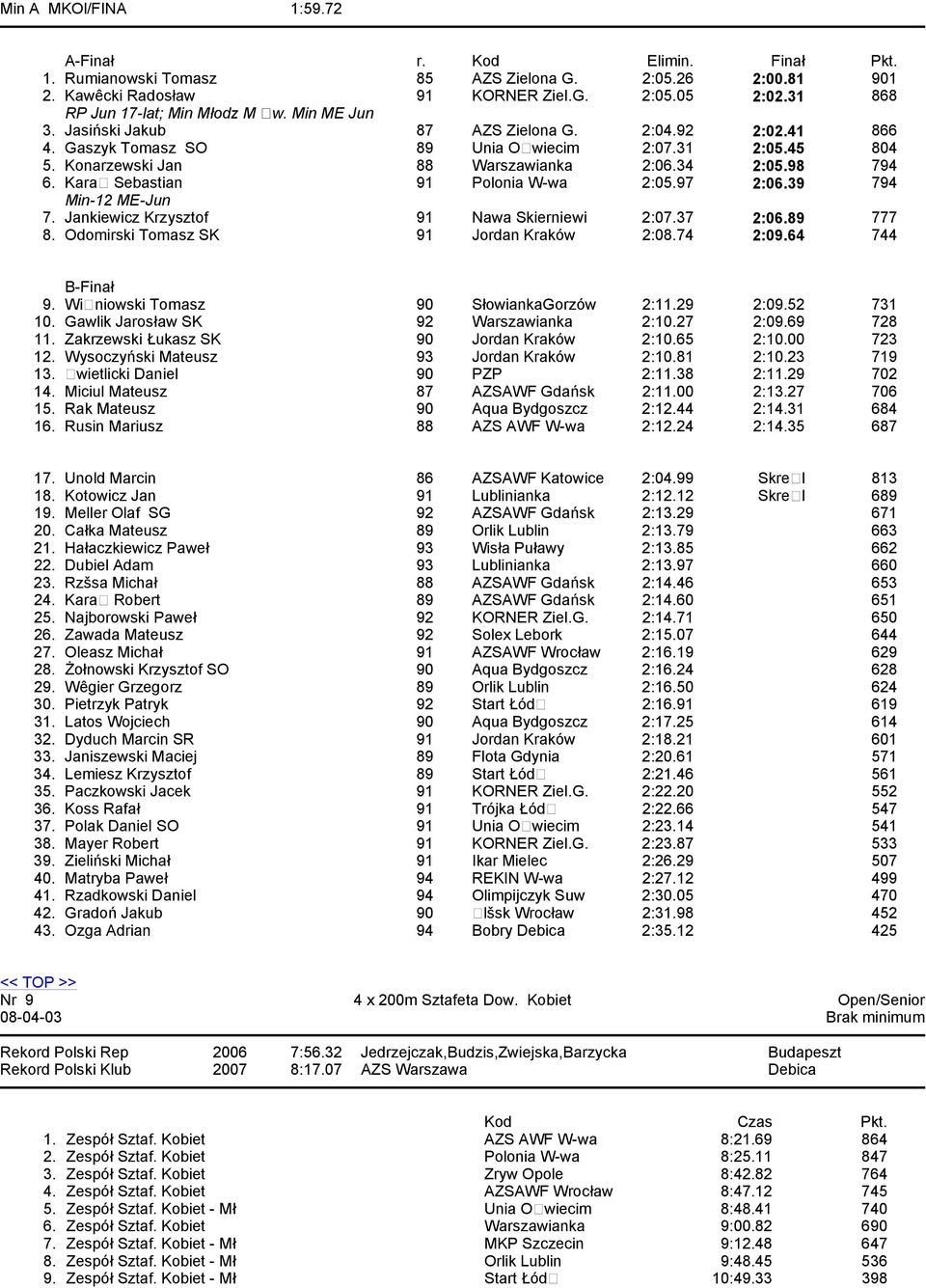 Kara Sebastian 91 Polonia W-wa 2:05.97 2:06.39 794 Min-12 ME-Jun 7. Jankiewicz Krzysztof 91 Nawa Skierniewi 2:07.37 2:06.89 777 8. Odomirski Tomasz SK 91 Jordan Kraków 2:08.74 2:09.64 744 9.