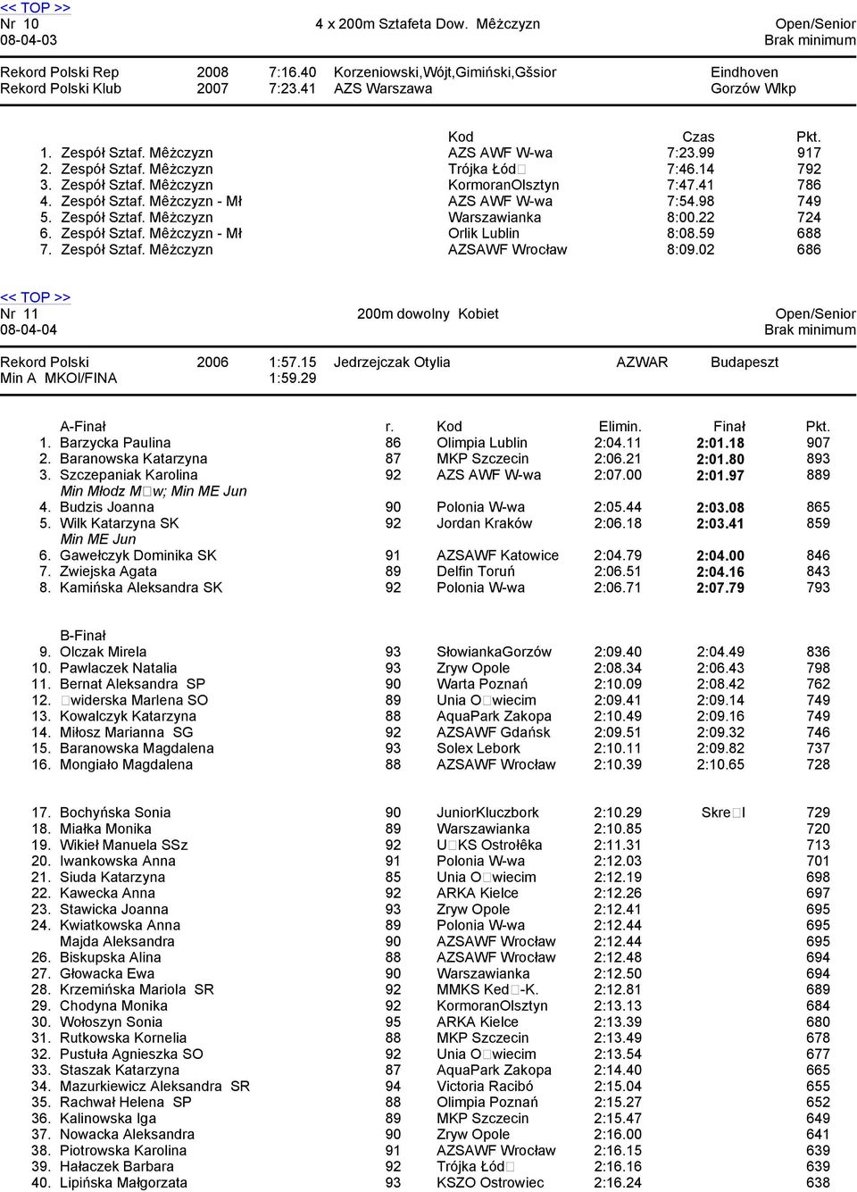 Zespół Sztaf. Mêżczyzn Warszawianka 8:00.22 724 6. Zespół Sztaf. Mêżczyzn - Mł Orlik Lublin 8:08.59 688 7. Zespół Sztaf. Mêżczyzn AZSAWF Wrocław 8:09.