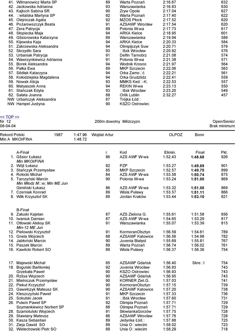 95 601 49. Gšsiorowska Katarzyna 89 Warszawianka 2:19.94 589 50. Kijewska Kaja 94 ARKA Kielce 2:20.33 584 51. Zakrzewska Aleksandra 94 Olimpijczyk Suw 2:20.71 579 52.