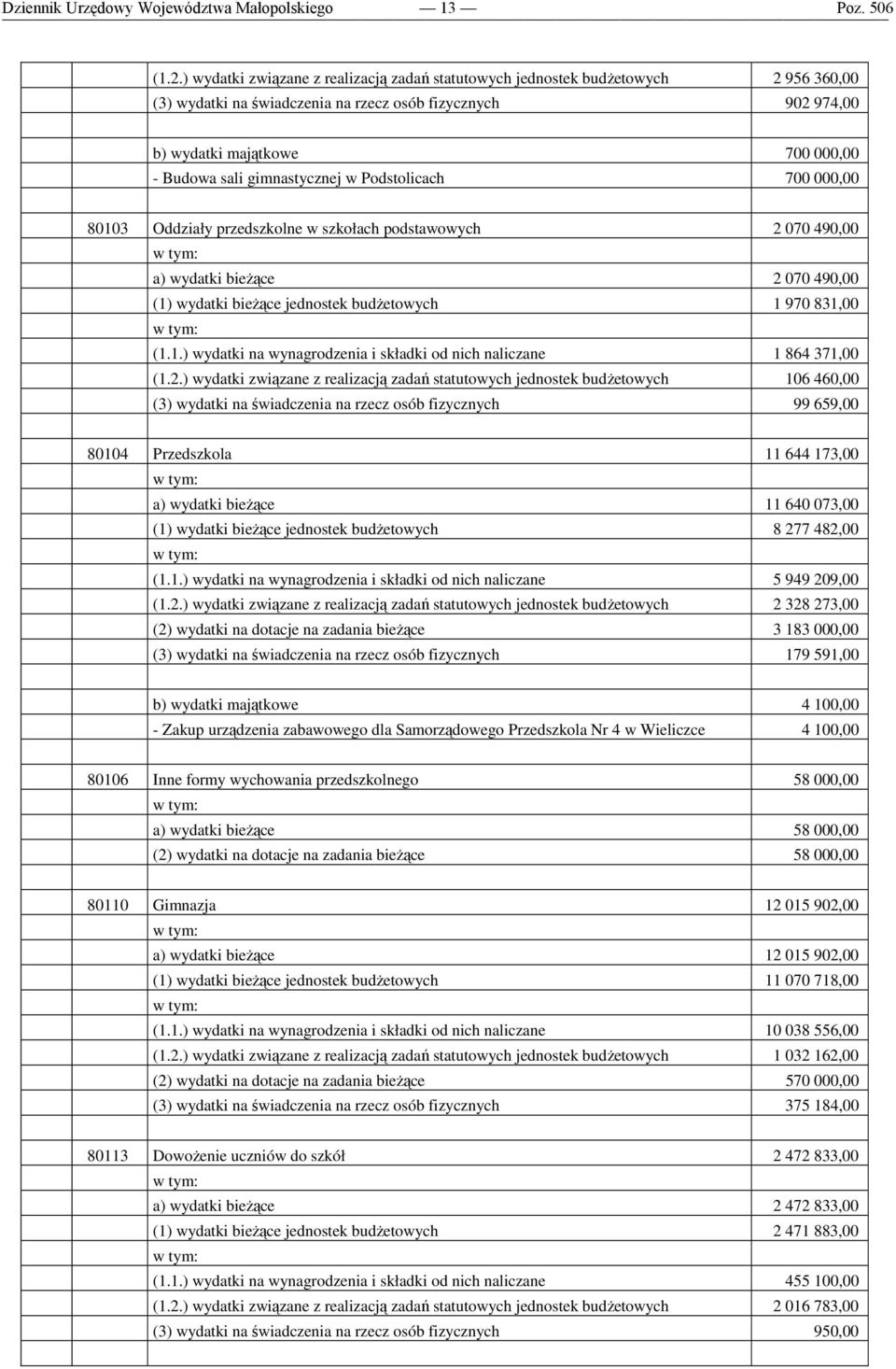 gimnastycznej w Podstolicach 700 000,00 80103 Oddziały przedszkolne w szkołach podstawowych 2 070 490,00 a) wydatki bieżące 2 070 490,00 (1) wydatki bieżące jednostek budżetowych 1 970 831,00 (1.1.) wydatki na wynagrodzenia i składki od nich naliczane 1 864 371,00 (1.