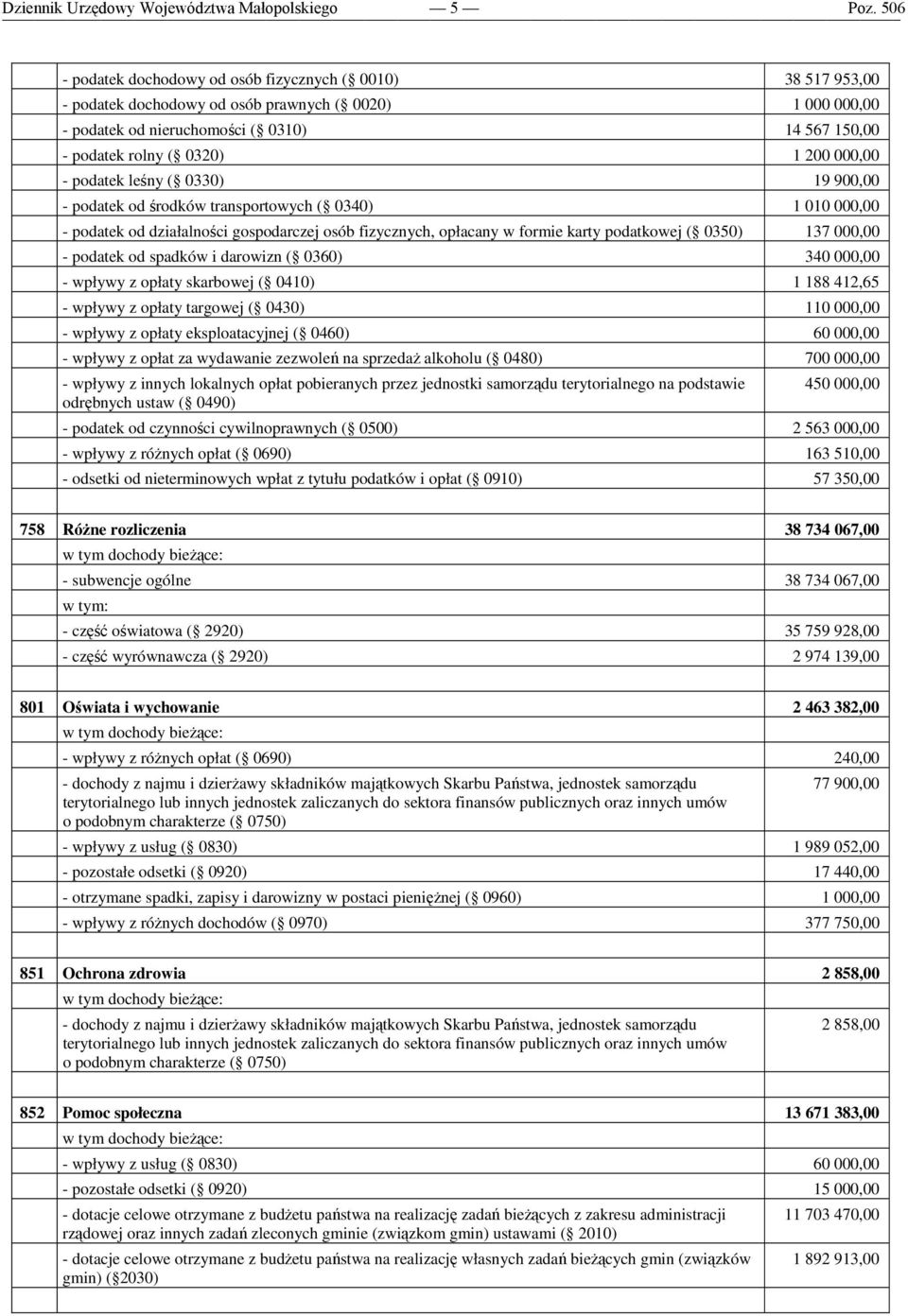 opłacany w formie karty podatkowej ( 0350) 137 000,00 - podatek od spadków i darowizn ( 0360) 340 000,00 - wpływy z opłaty skarbowej ( 0410) 1 188 412,65 - wpływy z opłaty targowej ( 0430) 110 000,00