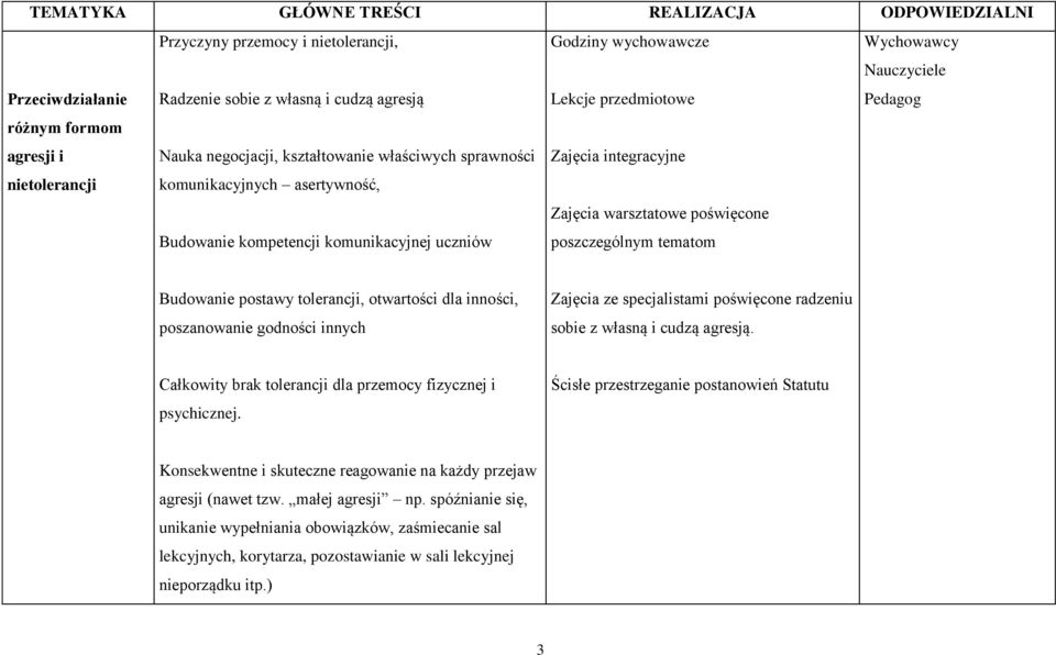 kompetencji komunikacyjnej uczniów poszczególnym tematom Budowanie postawy tolerancji, otwartości dla inności, poszanowanie godności innych Zajęcia ze specjalistami poświęcone radzeniu sobie z własną