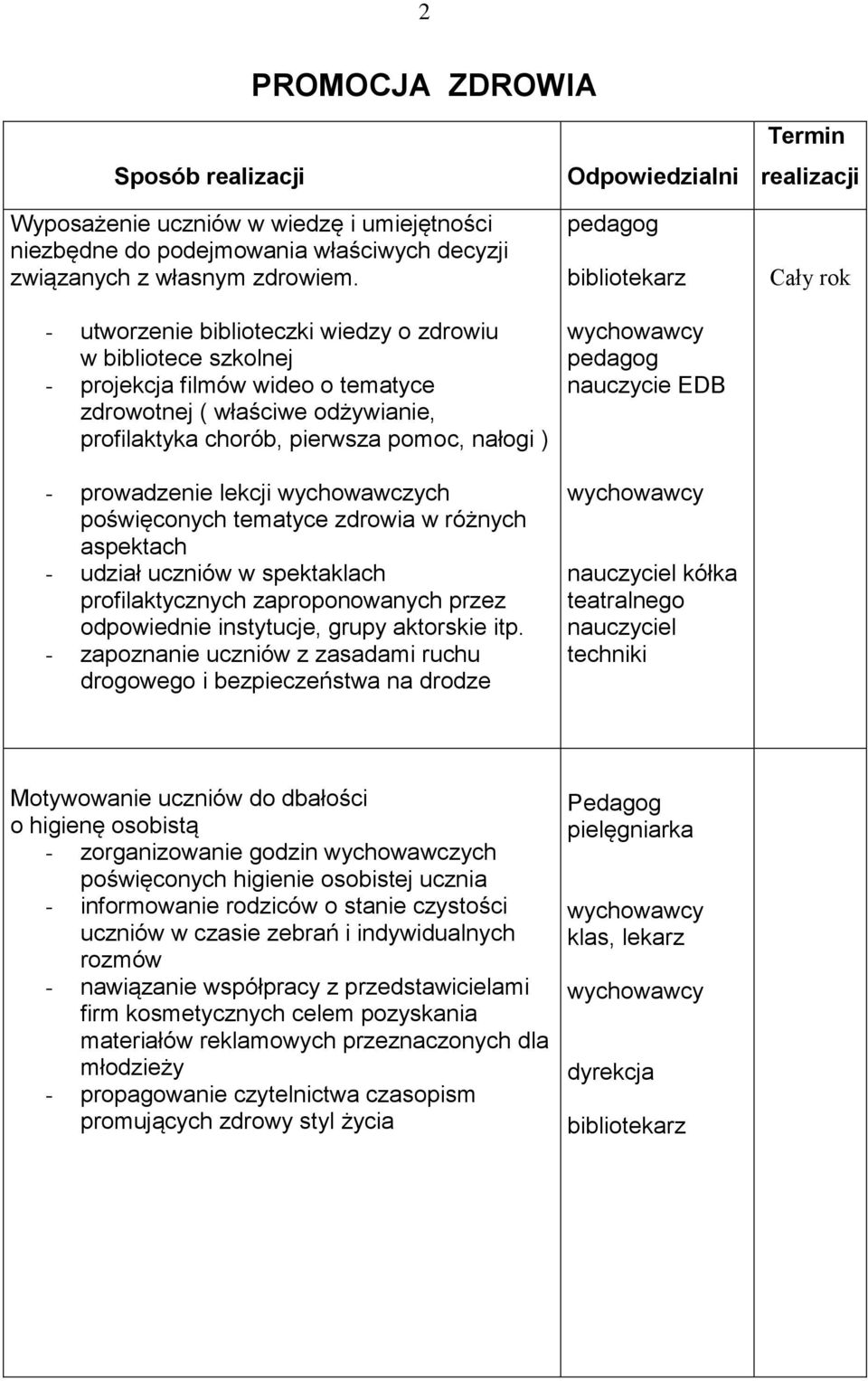 lekcji wychowawczych poświęconych tematyce zdrowia w różnych aspektach - udział uczniów w spektaklach profilaktycznych zaproponowanych przez odpowiednie instytucje, grupy aktorskie itp.