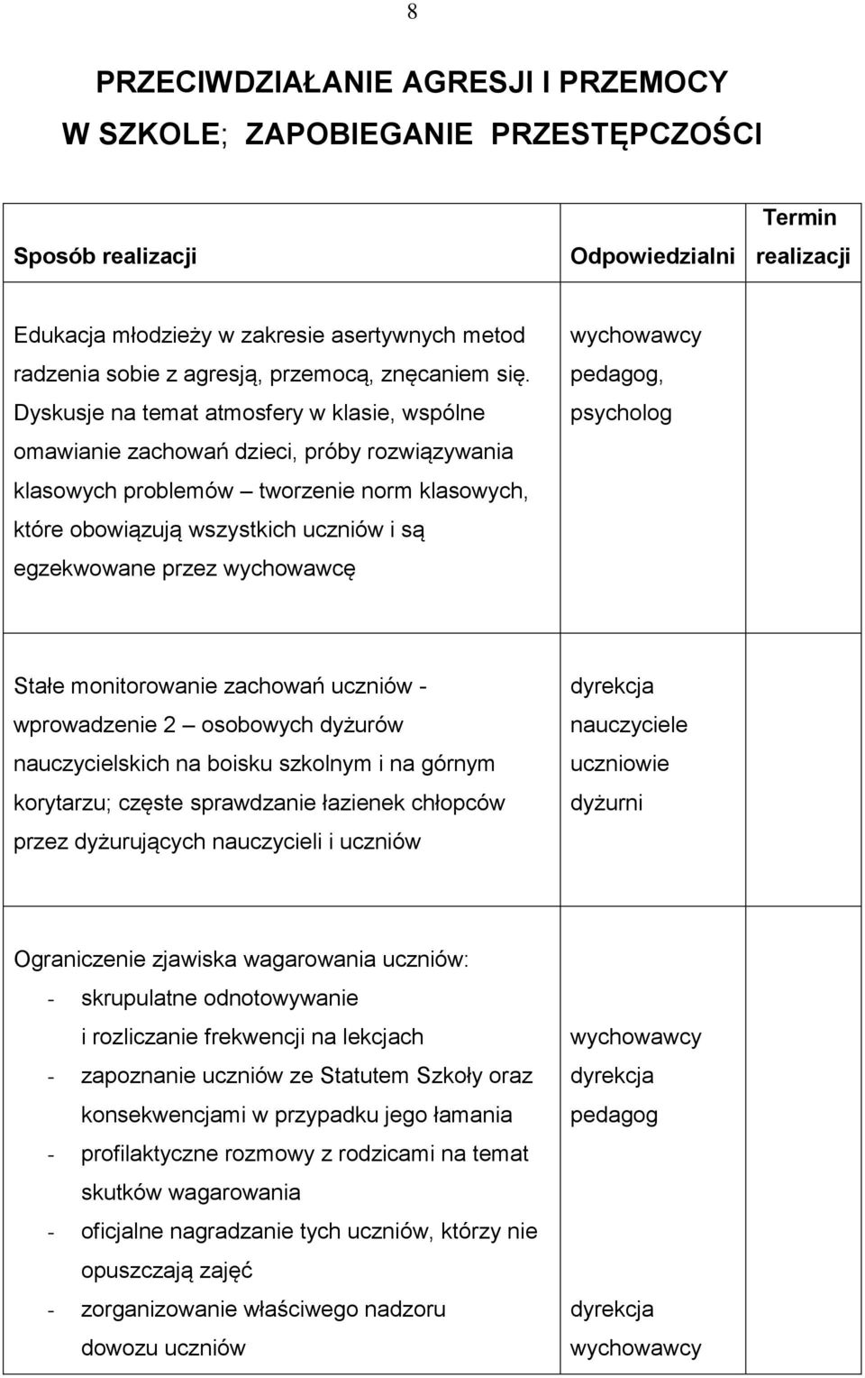 wychowawcę, Stałe monitorowanie zachowań uczniów - wprowadzenie 2 osobowych dyżurów nauczycielskich na boisku szkolnym i na górnym korytarzu; częste sprawdzanie łazienek chłopców przez dyżurujących