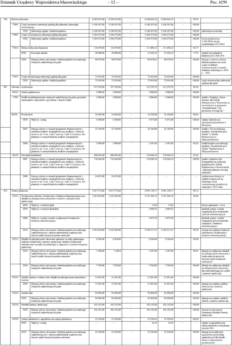 100.267,00 5.100.267,00-5.100.267,00 5.100.267,00-100,00 subwencja na oświatę 75807 Część wyrównawcza subwencji ogólnej dla gmin 3.304.575,00 3.304.575,00-3.304.575,00 3.304.575,00-100,00 2920 Subwencje ogólne z budżetu państwa 3.