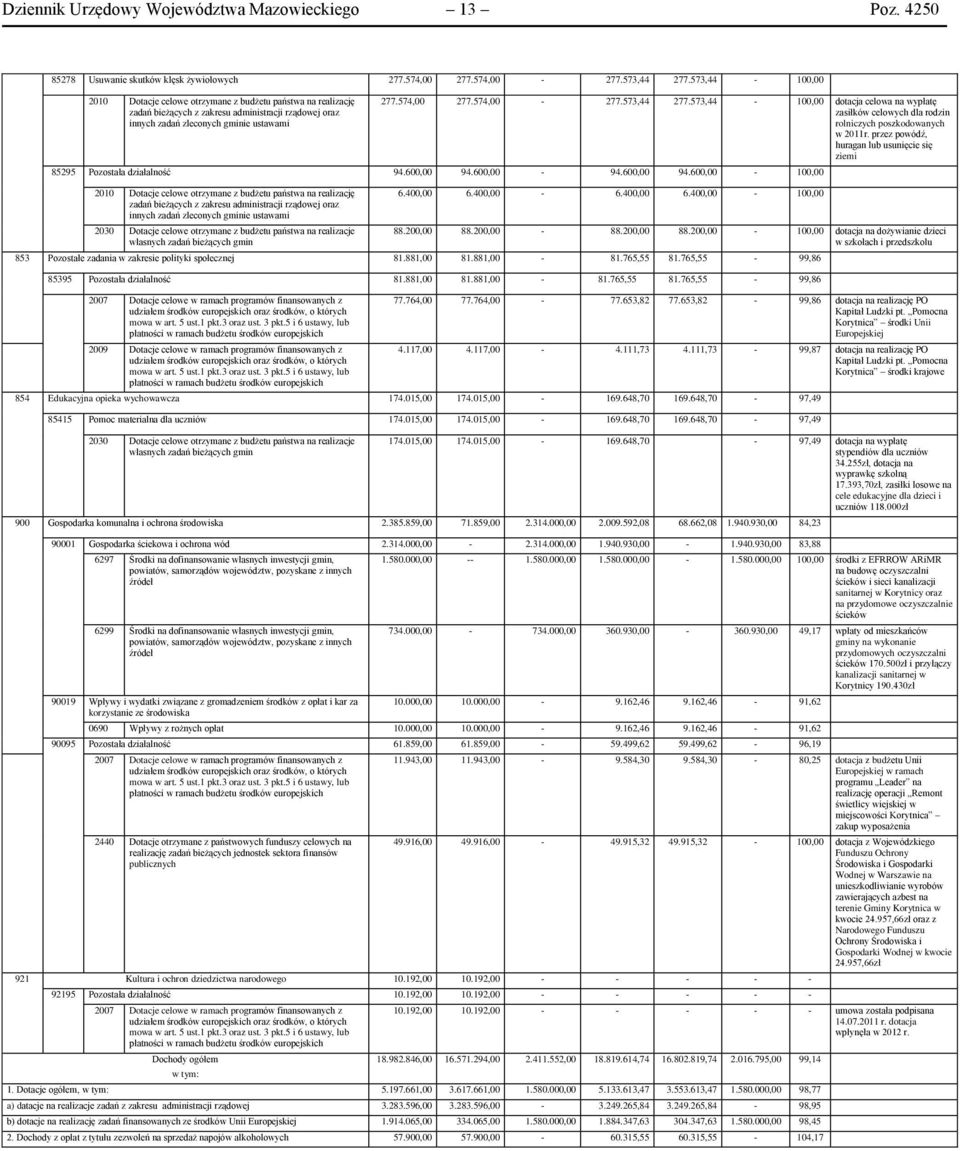 przez powódź, huragan lub usunięcie się ziemi 85295 Pozostała działalność 94.600,00 94.600,00-94.600,00 94.600,00-100,00 2030 Dotacje celowe otrzymane z budżetu państwa na realizacje własnych zadań bieżących gmin 6.