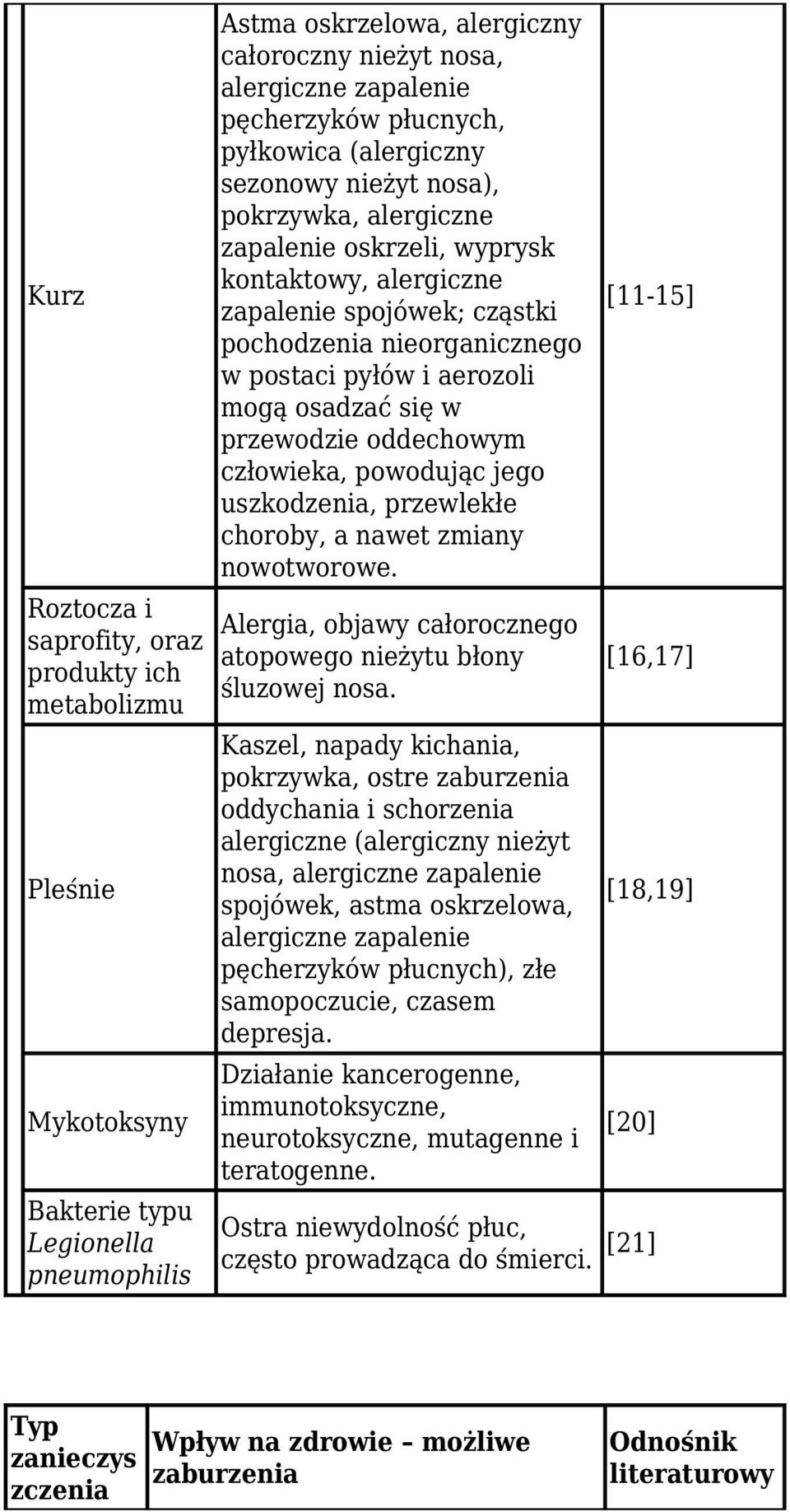 postaci pyłów i aerozoli mogą osadzać się w przewodzie oddechowym człowieka, powodując jego uszkodzenia, przewlekłe choroby, a nawet zmiany nowotworowe.