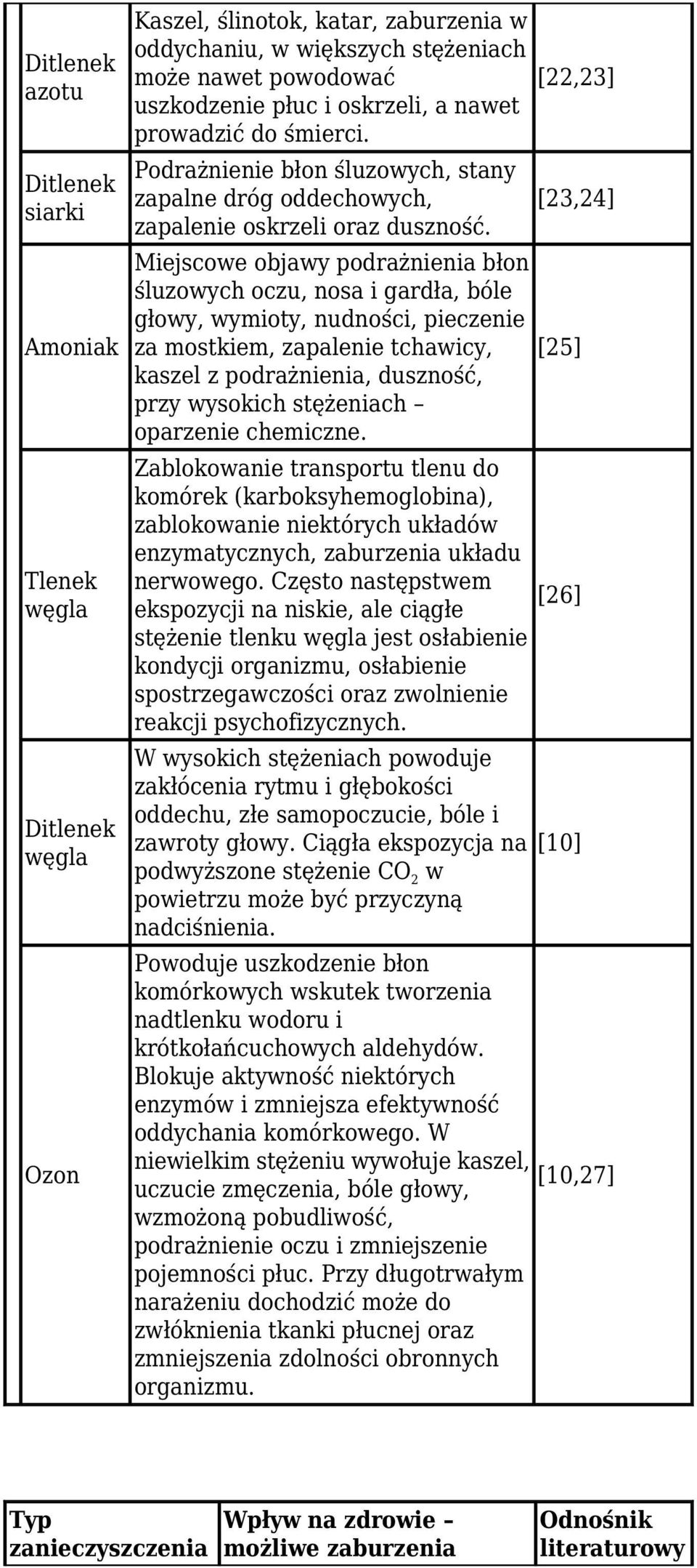 Miejscowe objawy podrażnienia błon śluzowych oczu, nosa i gardła, bóle głowy, wymioty, nudności, pieczenie za mostkiem, zapalenie tchawicy, kaszel z podrażnienia, duszność, przy wysokich stężeniach