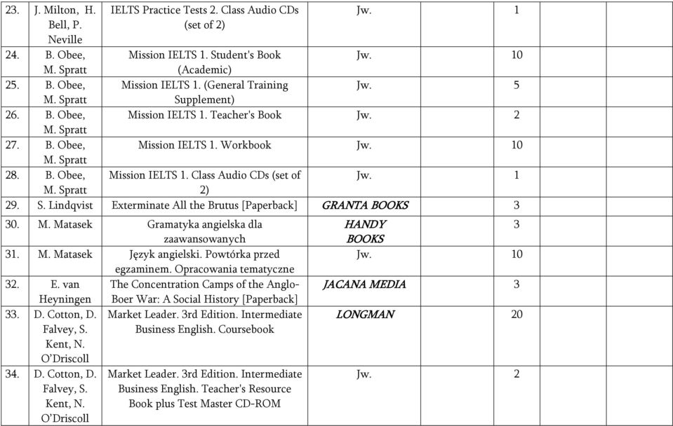 M. Matasek Gramatyka angielska dla zaawansowanych 31. M. Matasek Język angielski. Powtórka przed egzaminem. Opracowania tematyczne 32. E.