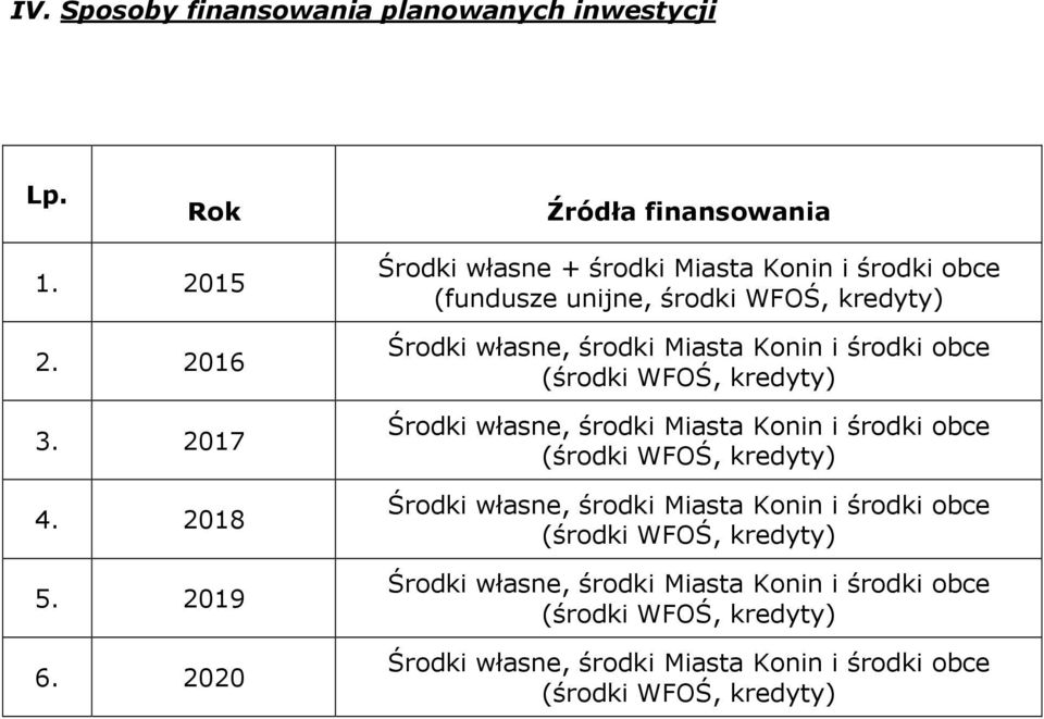 (środki WFOŚ, kredyty) Środki własne, środki Miasta Konin i środki obce (środki WFOŚ, kredyty) Środki własne, środki Miasta Konin i środki obce