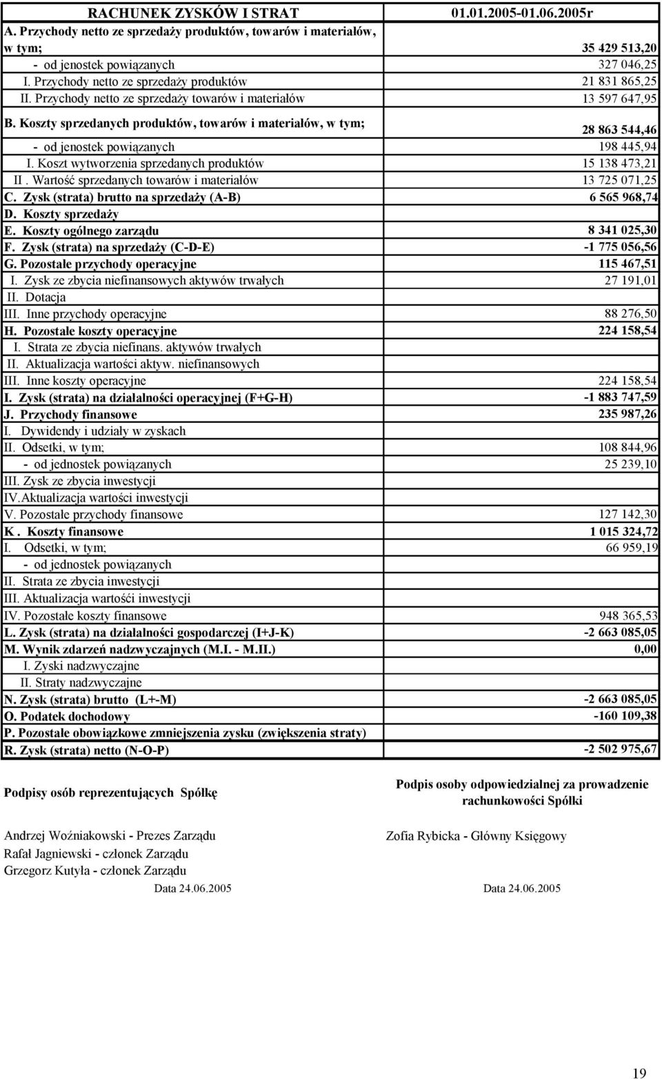 Koszty sprzedanych produktów, towarów i materiałów, w tym; 28 863 544,46 - od jenostek powiązanych 198 445,94 I. Koszt wytworzenia sprzedanych produktów 15 138 473,21 II.