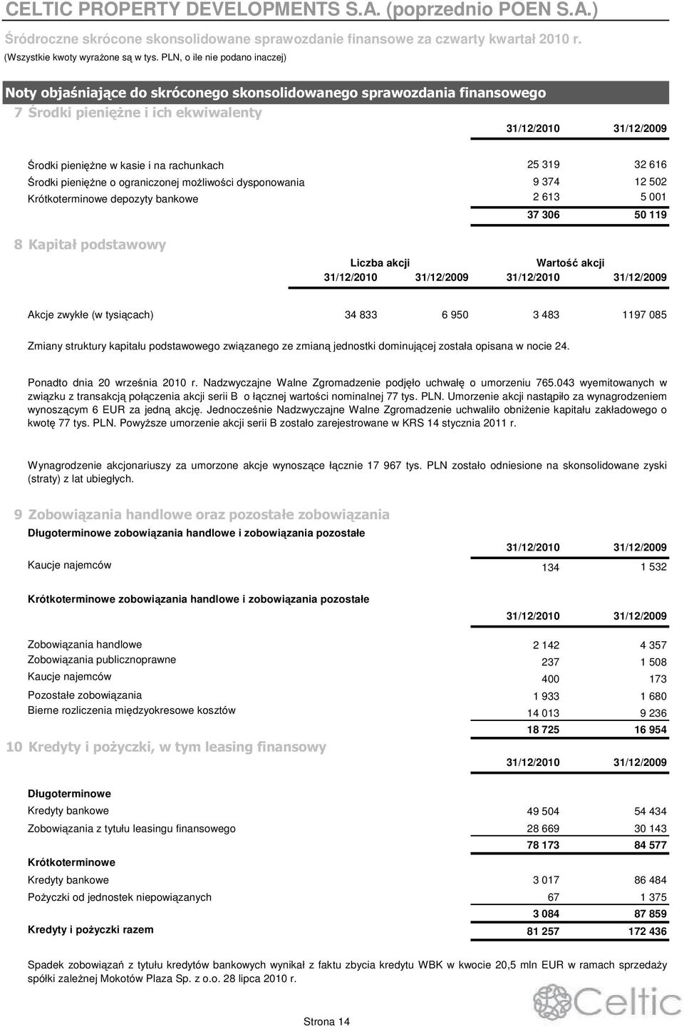 50 119 Liczba akcji Warto akcji Akcje zwykłe (w tysicach) 34 833 6 950 3 483 1197 085 Zmiany struktury kapitału podstawowego zwizanego ze zmian jednostki dominujcej została opisana w nocie 24.