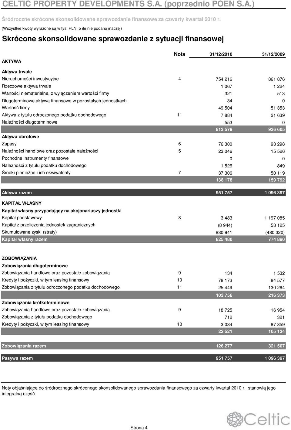 Wartoci niematerialne, z wyłczeniem wartoci firmy 321 513 Długoterminowe aktywa finansowe w pozostałych jednostkach 34 0 Warto firmy 49 504 51 353 Aktywa z tytułu odroczonego podatku dochodowego 11 7