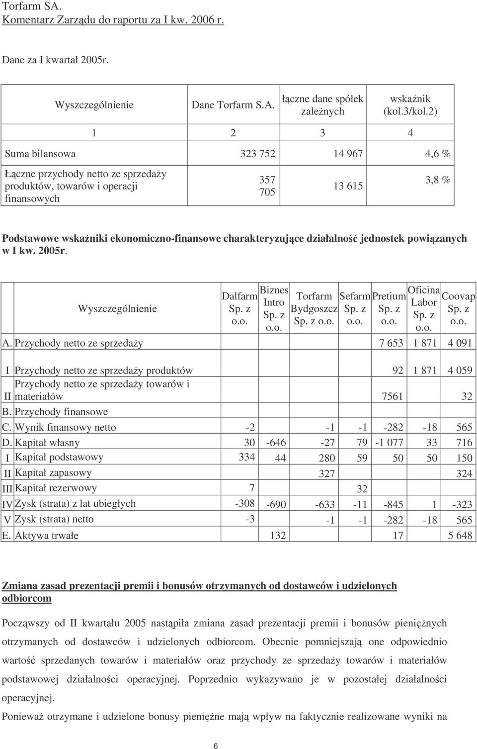 charakteryzujce działalno jednostek powizanych w I kw. 2005r. Wyszczególnienie Dalfarm Biznes Intro Torfarm Bydgoszcz Sefarm Pretium Oficina Labor Coovap A.