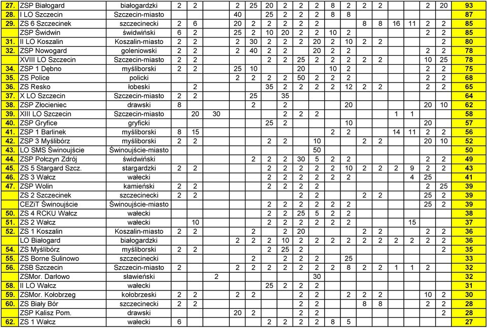 ZSP Nowogard goleniowski 2 2 2 40 2 2 20 2 2 2 2 78 XVIII LO Szczecin Szczecin-miasto 2 2 2 2 25 2 2 2 2 2 10 25 78 34. ZSP 1 Dębno myśliborski 2 2 25 10 20 10 2 2 2 75 35.