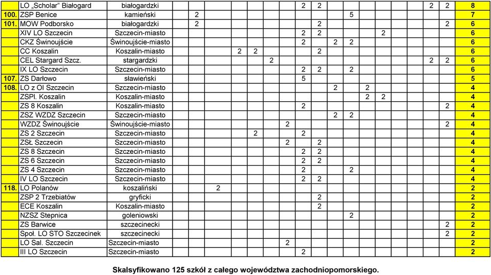 stargardzki 2 2 2 6 IX LO Szczecin Szczecin-miasto 2 2 2 6 107. ZS Darłowo sławieński 5 5 108. LO z OI Szczecin Szczecin-miasto 2 2 4 ZSPl.