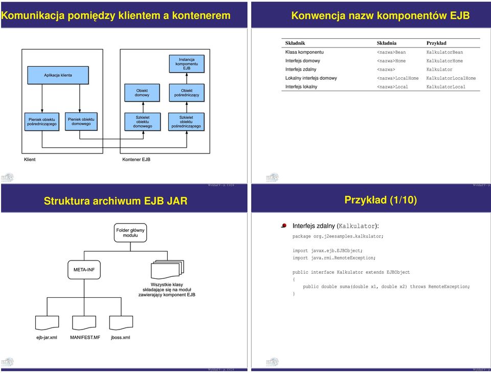 Interfejs lokalny <nazwa>local KalkulatorLocal 13/24 Struktura archiwum EJB JAR Przykład (1/10) Interfejs zdalny (Kalkulator): import javax.ejb.