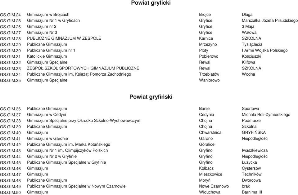 GIM.32 Gimnazjum Specjalne Rewal Klifowa GS.GIM.33 ZESPÓŁ SZKÓŁ SPORTOWYCH GIMNAZJUM PUBLICZNE Rewal SZKOLNA GS.GIM.34 Publiczne Gimnazjum im. Książąt Pomorza Zachodniego Trzebiatów Wodna GS.GIM.35 Gimnazjum Specjalne Waniorowo Powiat gryfiński GS.