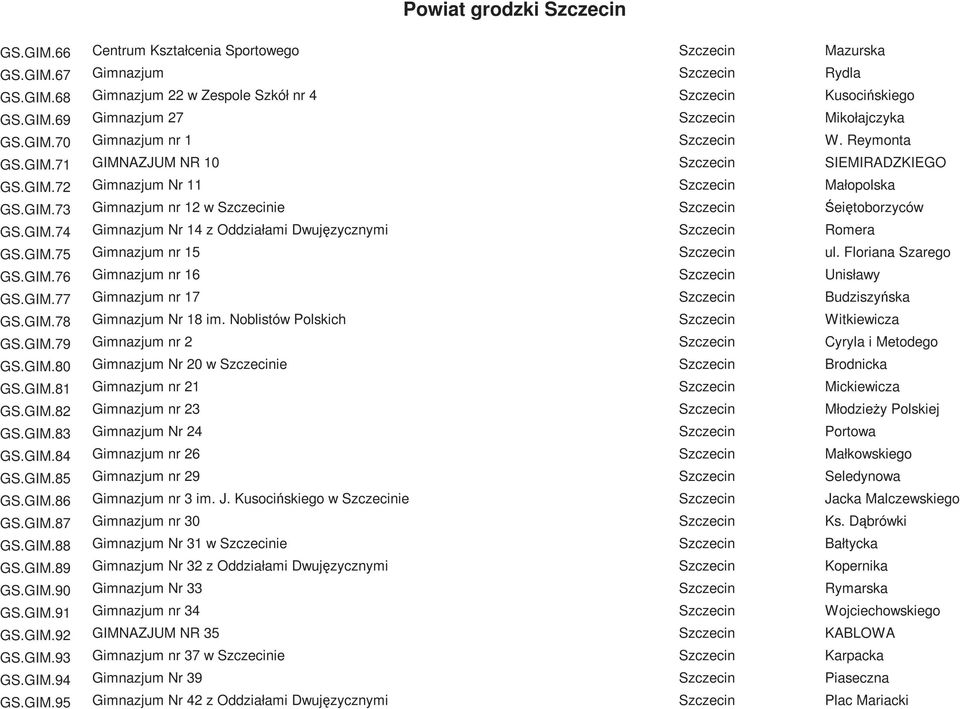 GIM.74 Gimnazjum Nr 14 z Oddziałami Dwujęzycznymi Szczecin Romera GS.GIM.75 Gimnazjum nr 15 Szczecin ul. Floriana Szarego GS.GIM.76 Gimnazjum nr 16 Szczecin Unisławy GS.GIM.77 Gimnazjum nr 17 Szczecin Budziszyńska GS.