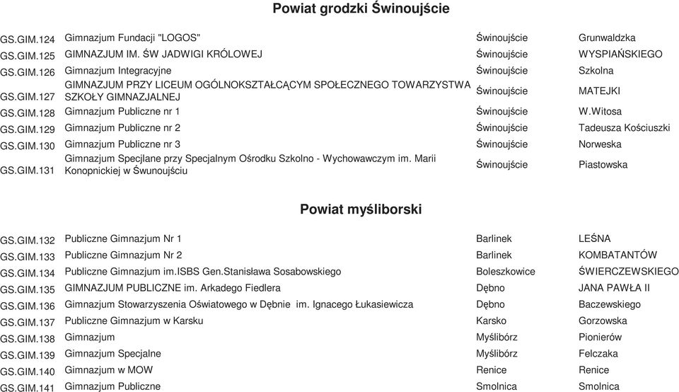 Marii Świnoujście Piastowska GS.GIM.131 Konopnickiej w Śwunoujściu Powiat myśliborski GS.GIM.132 Publiczne Gimnazjum Nr 1 Barlinek LEŚNA GS.GIM.133 Publiczne Gimnazjum Nr 2 Barlinek KOMBATANTÓW GS.