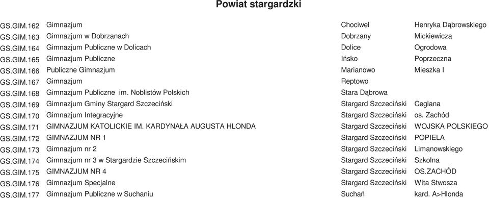 GIM.170 Gimnazjum Integracyjne Stargard Szczeciński os. Zachód GS.GIM.171 GIMNAZJUM KATOLICKIE IM. KARDYNAŁA AUGUSTA HLONDA Stargard Szczeciński WOJSKA POLSKIEGO GS.GIM.172 GIMNAZJUM NR 1 Stargard Szczeciński POPIELA GS.