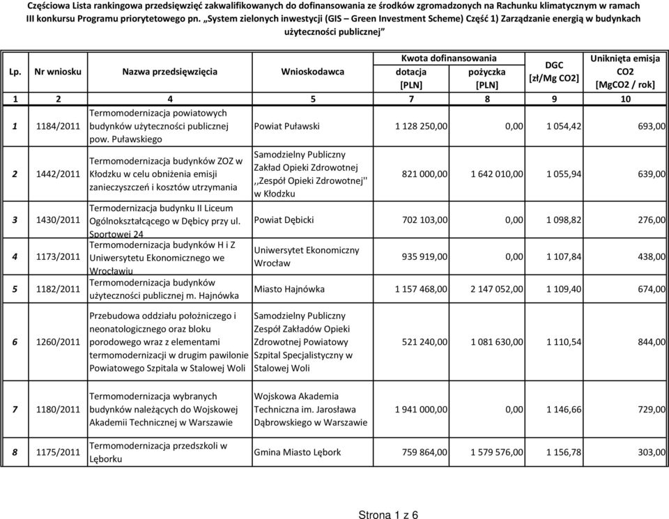 Nr wniosku Nazwa przedsięwzięcia Wnioskodawca Termomodernizacja powiatowych 1 1184/2011 budynków pow.