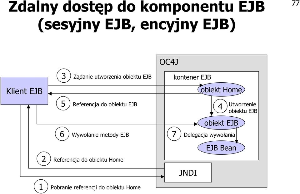 obiektu EJB 2 Referencja do obiektu Home 1 Pobranie referencji do obiektu Home