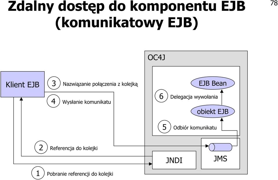 komunikatu EJB Bean 6 Delegacja wywołania obiekt EJB 5 Odbiór